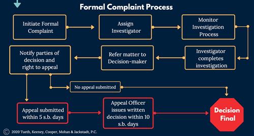 Formal Complaint Process 